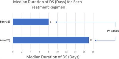 The role of adjuvant chemotherapy in the management of acute promyelocytic leukemia differentiation syndrome